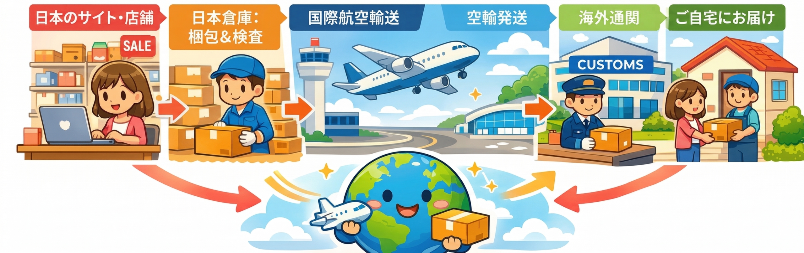 国際物流フロー図